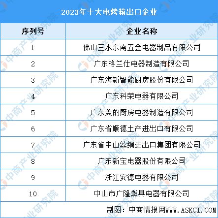 十大电烤箱出口企业米乐m62023年